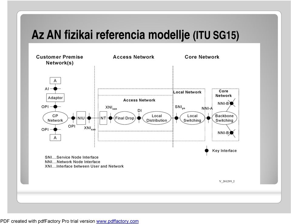 Distribution Local Network SNI yn Local Switching NNI-A Core Network NNI-B Backbone Switching NNI-B SNI.