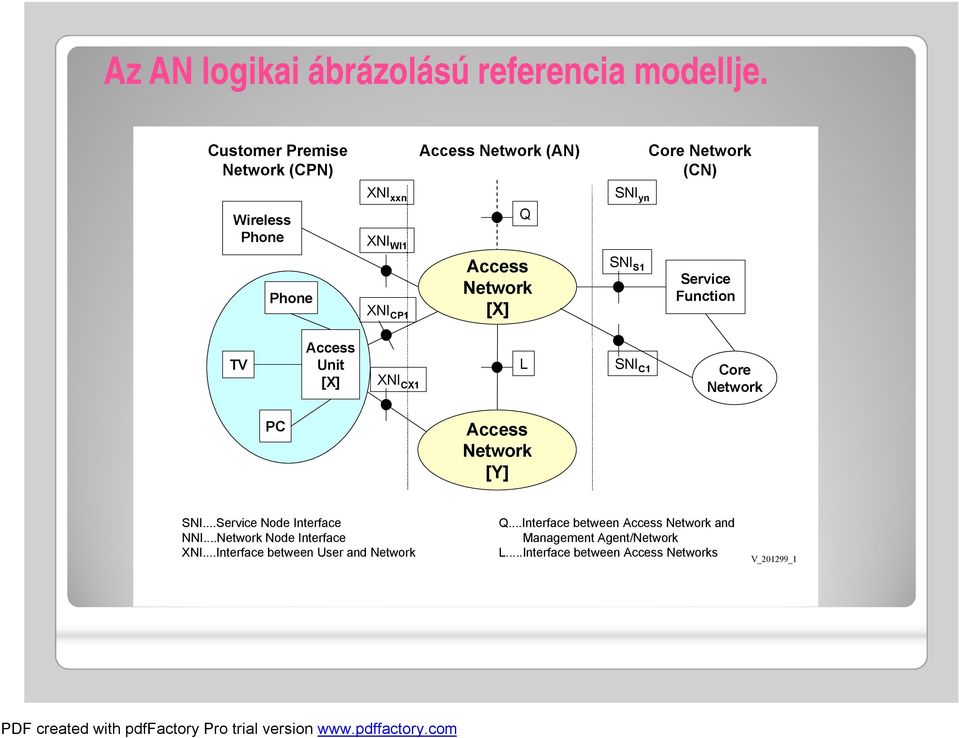 Network [X] SNI yn SNI S1 Service Function TV Access Unit [X] XNI CX1 L SNI C1 Core Network PC Access Network [Y] SNI.