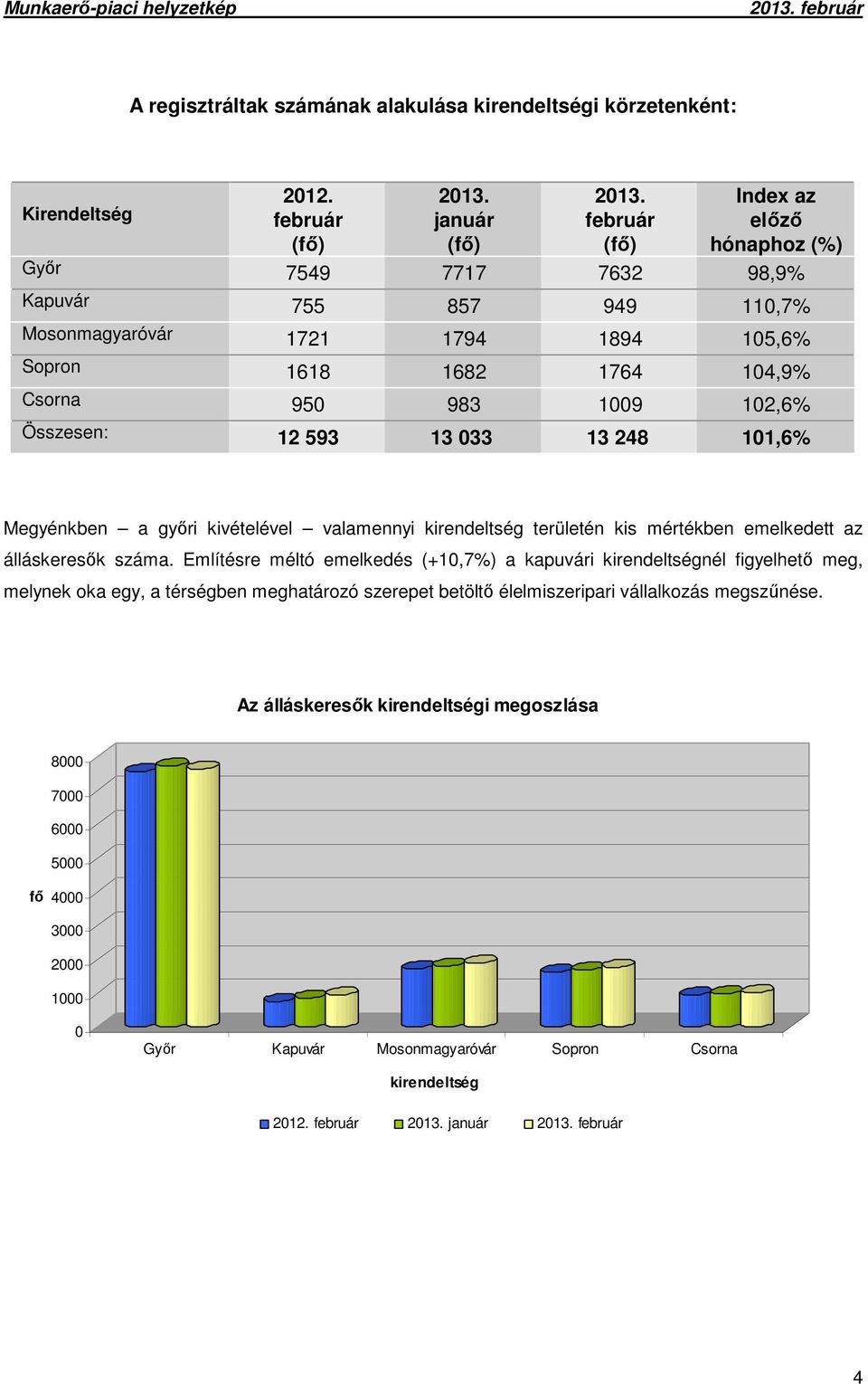 Összesen: 12 593 13 033 13 248 101,6% Megyénkben a győri kivételével valamennyi kirendeltség területén kis mértékben emelkedett az álláskeresők száma.