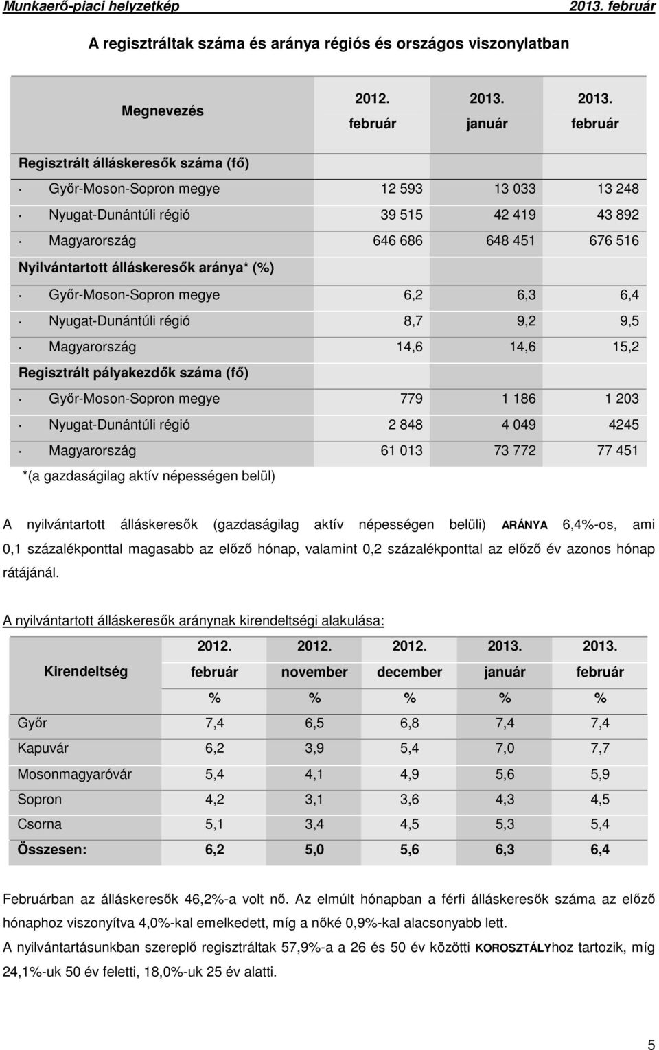 (%) Győr-Moson-Sopron megye 6,2 6,3 6,4 Nyugat-Dunántúli régió 8,7 9,2 9,5 Magyarország 14,6 14,6 15,2 Regisztrált pályakezdők száma Győr-Moson-Sopron megye 779 1 186 1 203 Nyugat-Dunántúli régió 2