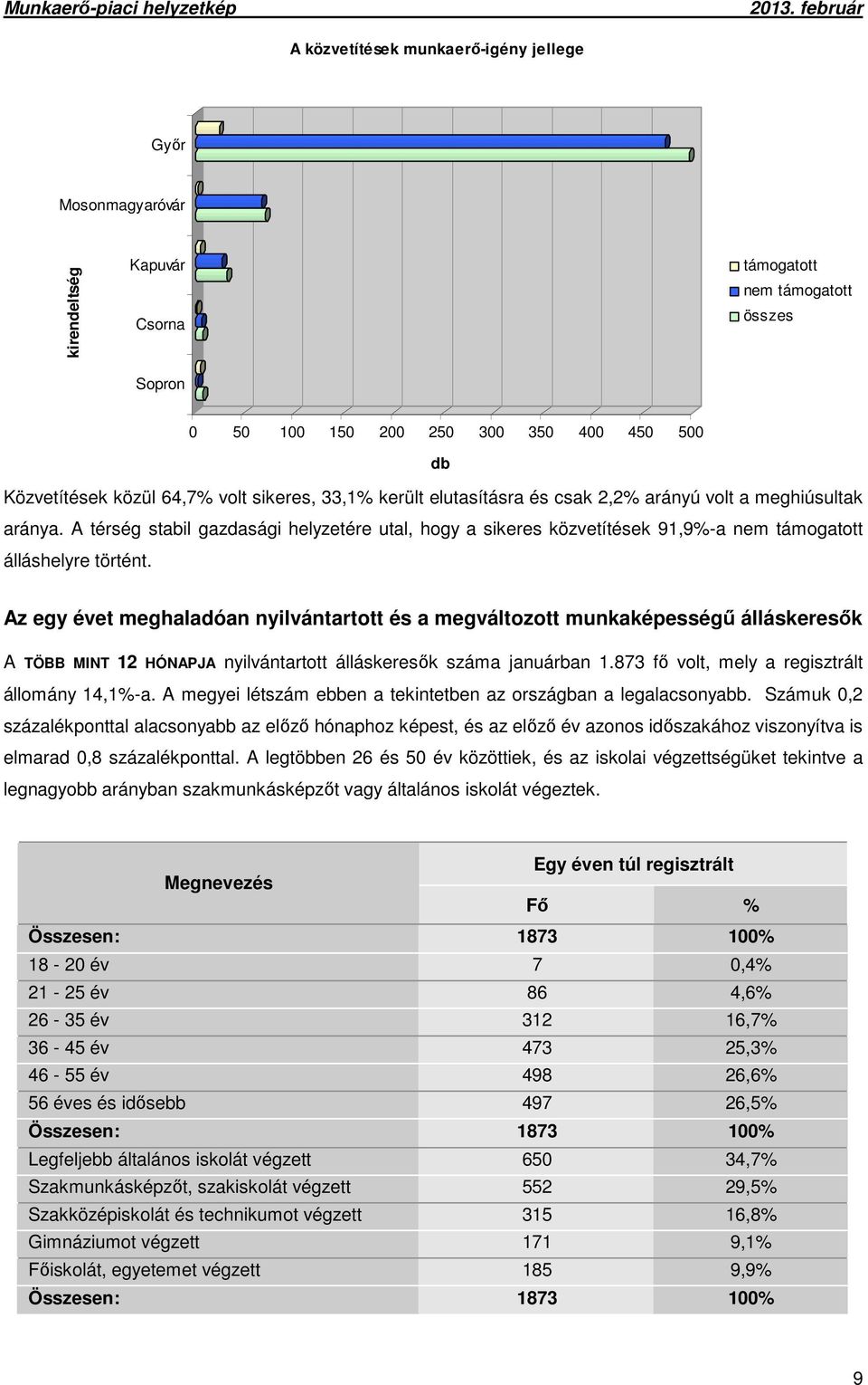 A térség stabil gazdasági helyzetére utal, hogy a sikeres közvetítések 91,9%-a nem támogatott álláshelyre történt.