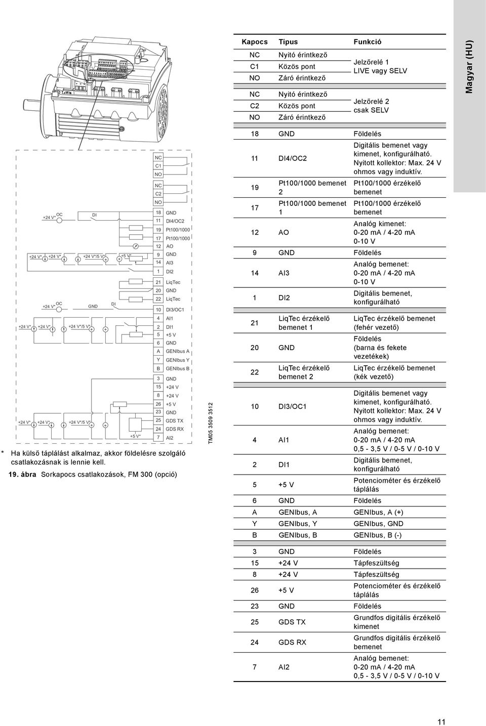 ábra Sorkapocs csatlakozások, FM 3 (opció) + +24 V*/5 V* + + +24 V*/5 V* + + + +5 V* NC C1 NO NC C2 NO 18 11 19 17 12 9 14 1 21 2 22 1 4 2 5 6 A Y B 3 15 8 26 23 25 24 GND AO GND AI3 DI2 LiqTec GND