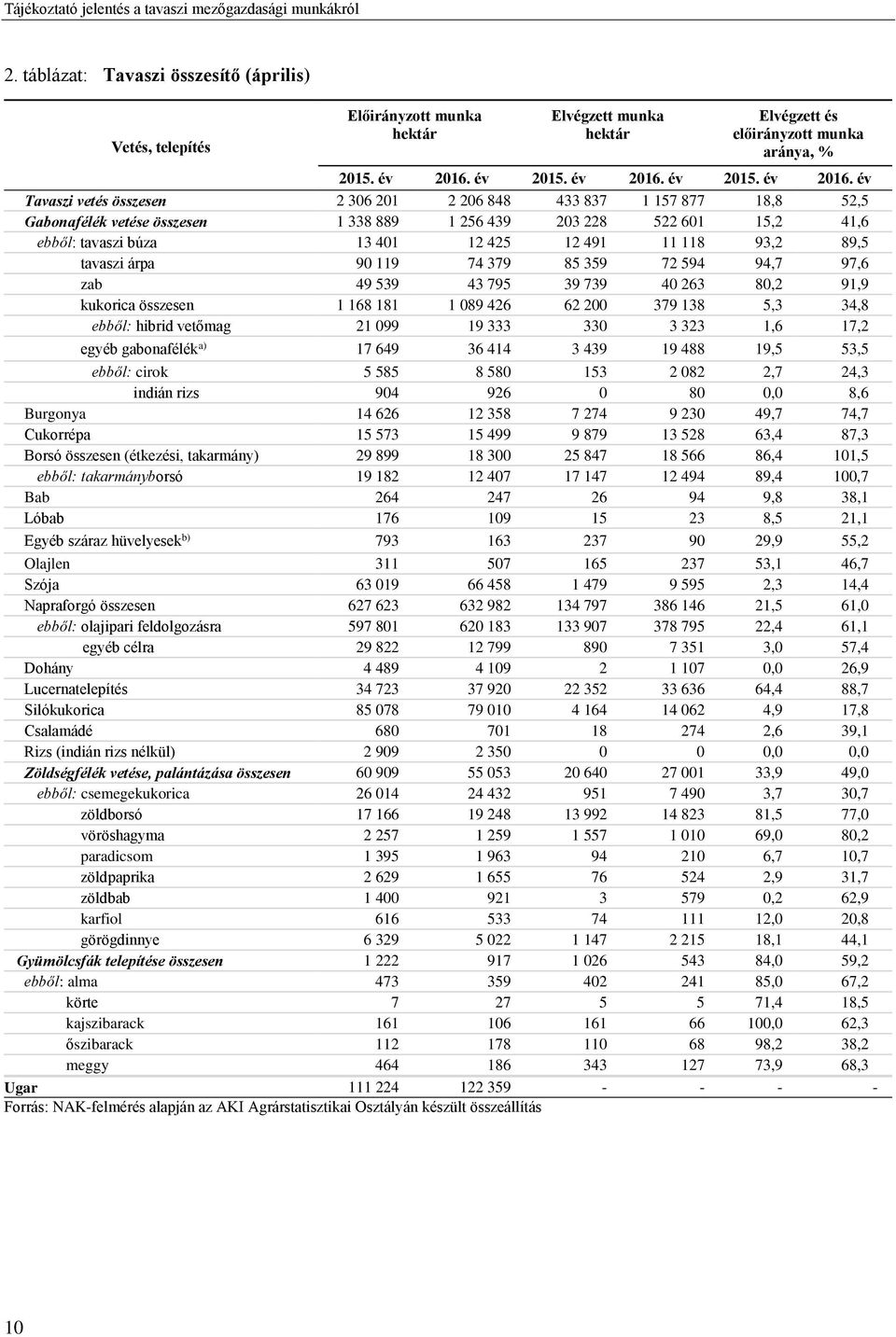 év Tavaszi vetés összesen 2 306 201 2 206 848 433 837 1 157 877 18,8 52,5 Gabonafélék vetése összesen 1 338 889 1 256 439 203 228 522 601 15,2 41,6 ebből: tavaszi búza 13 401 12 425 12 491 11 118