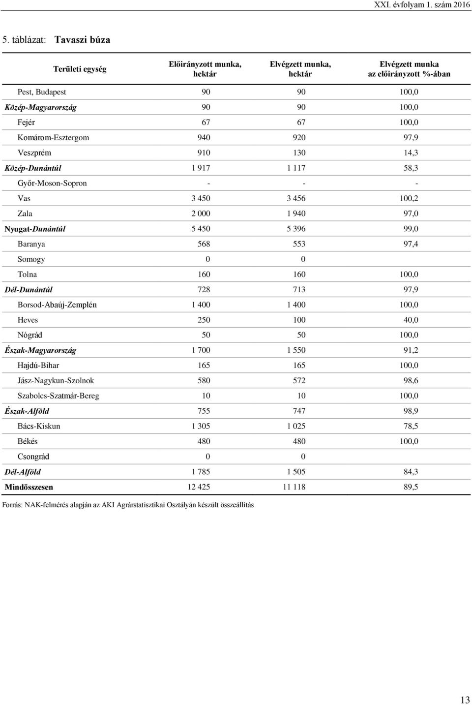 Győr-Moson-Sopron - - - Vas 3 450 3 456 100,2 Zala 2 000 1 940 97,0 Nyugat-Dunántúl 5 450 5 396 99,0 Baranya 568 553 97,4 Somogy 0 0 Tolna 160 160 100,0 Dél-Dunántúl 728 713 97,9