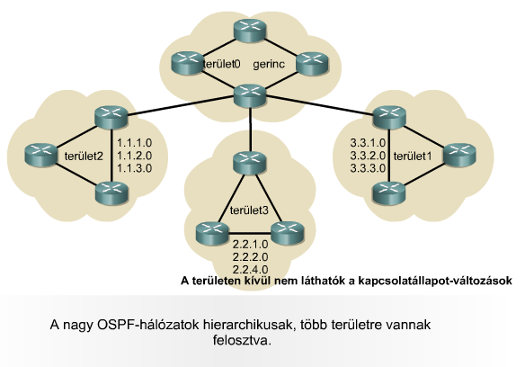 OSPF