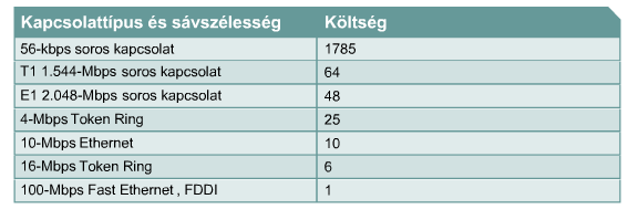 Az OSPF költségmérték módosítása Sávszélesség Az OSPF megfelelő működéséhez elengedhetetlen az interfész sávszélességének helyes beállítása Költség költség általános