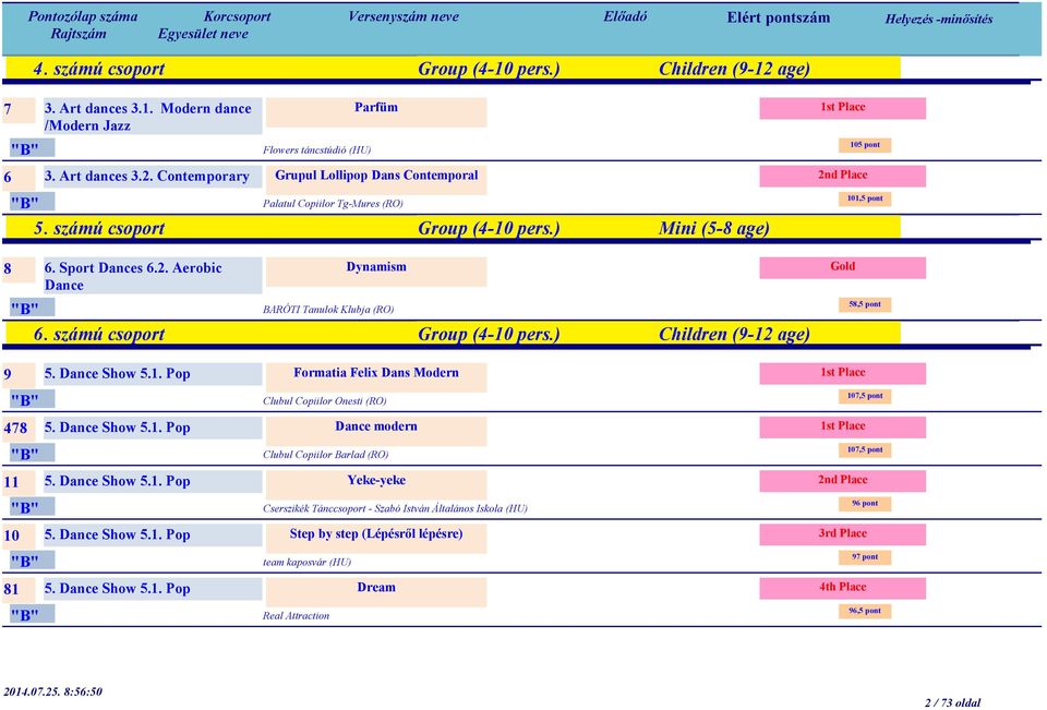 Show 5.1. Pop modern Clubul Copiilor Barlad (RO) 11 5. Show 5.1. Pop Yeke-yeke Cserszikék Tánccsoport - Szabó István Általános Iskola (HU) 10 5. Show 5.1. Pop Step by step (Lépésről lépésre) team kaposvár (HU) 81 5.