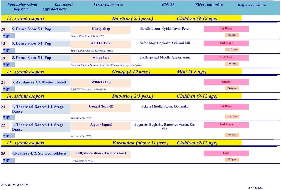 Theatrical s 1.1. Stage Coctail (Koktél) Marina TSE (HU) 22 1. Theatrical s 1.1. Stage Japan (Japán) Fekete Mirella, Kokas Dominika Marina TSE (HU) 15. számú csoport Formation (above 11 pers.