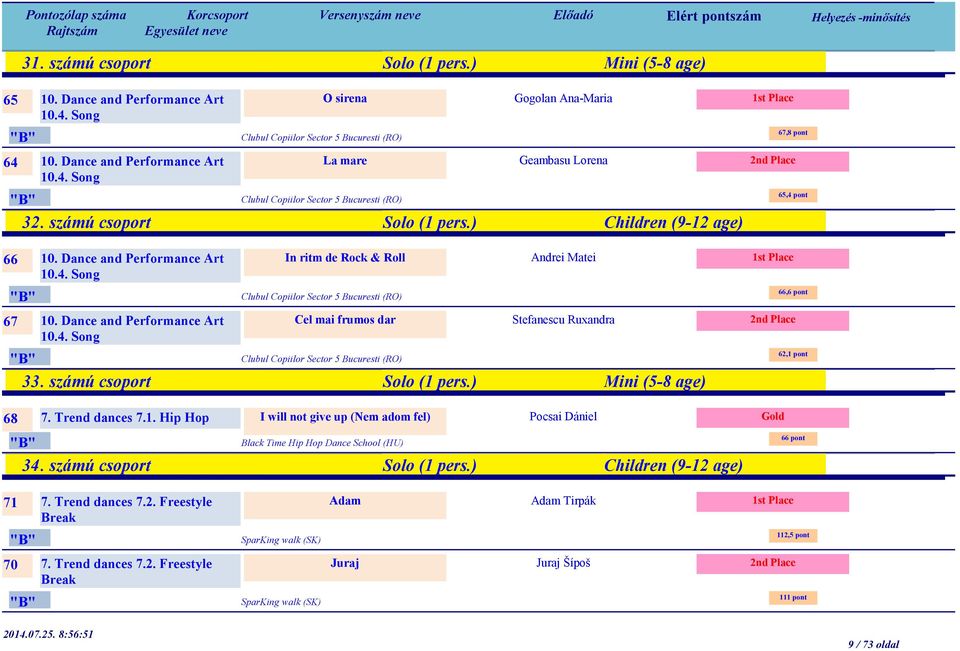 4. Song Andrei Matei Clubul Copiilor Sector 5 Bucuresti (RO) 33. számú csoport Solo (1 pers.) Mini (5-8 age) 68 7. Trend dances 7.1. Hip Hop I will not give up (Nem adom fel) Stefanescu Ruxandra Pocsai Dániel Black Time Hip Hop School (HU) 34.