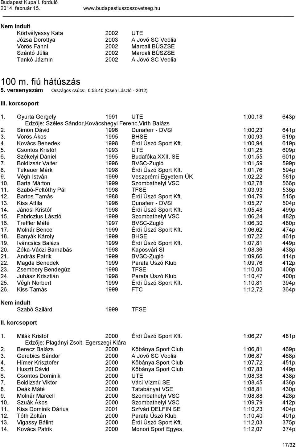 Simon Dávid 1996 Dunaferr - DVSI 1:00,23 641p 3. Vörös Ákos 1995 BHSE 1:00,93 619p 4. Kovács Benedek 1998 Érdi Úszó Sport Kft. 1:00,94 619p 5. Csontos Kristóf 1993 UTE 1:01,25 609p 6.