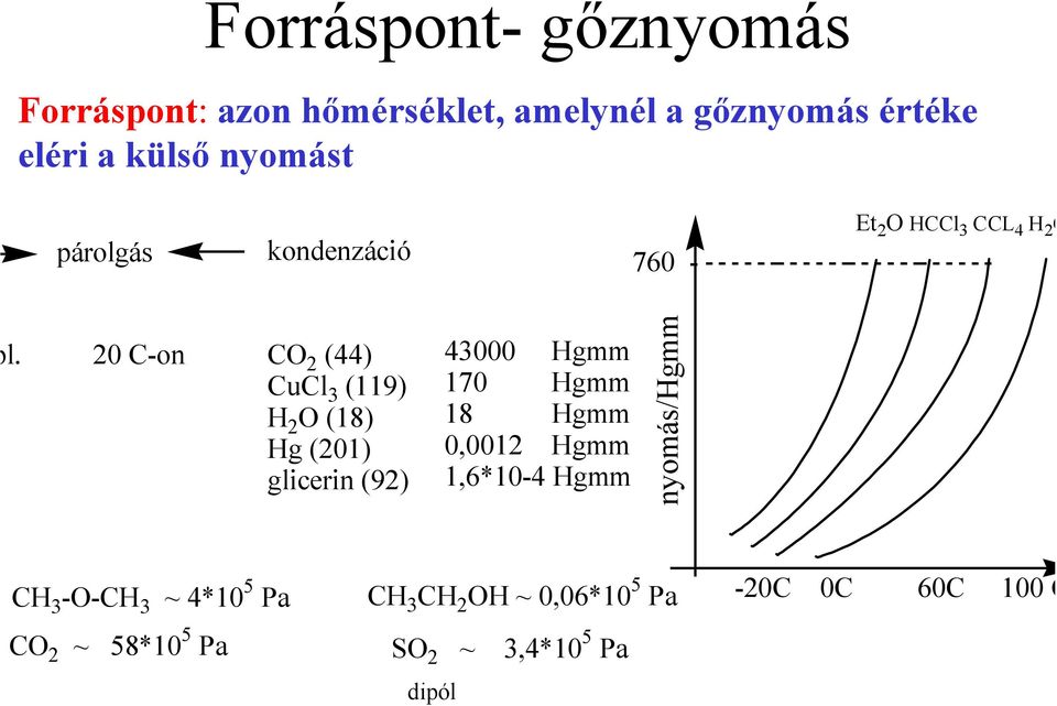 20 C-on CO 2 (44) CuCl 3 (119) H 2 O (18) Hg (201) glicerin (92) 43000 Hgmm 170 Hgmm 18 Hgmm 0,0012