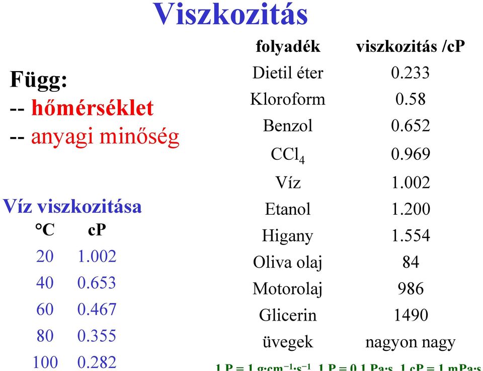 282 folyadék Dietil éter Kloroform Benzol 0.652 CCl 4 0.