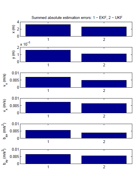 KUTATÁSI EREDMÉNYEK SZIMULÁCIÓ: UKF-EKF ÖSSZEHASONLÍTÁS A nemlineáris szűrő