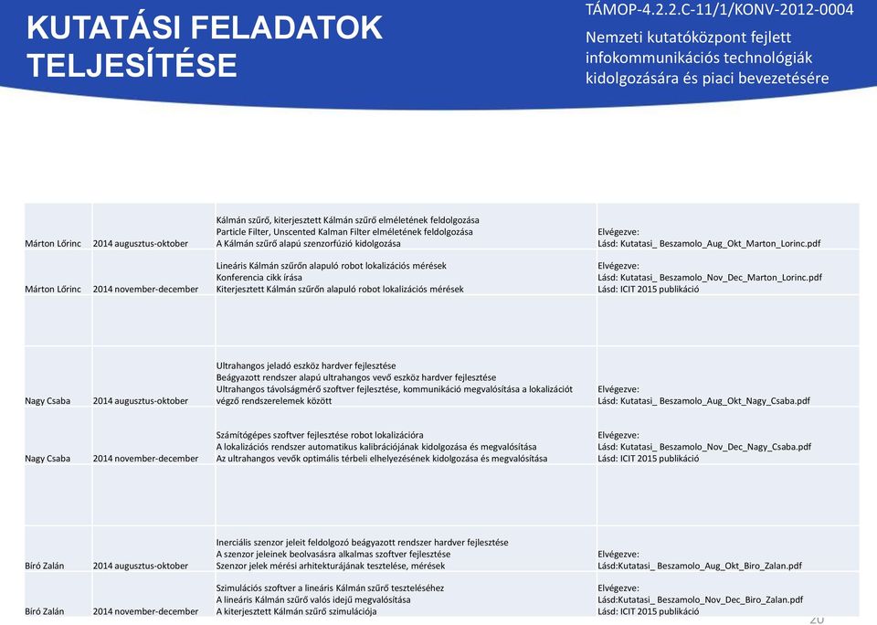 pdf Márton Lőrinc 2014 november-december Lineáris Kálmán szűrőn alapuló robot lokalizációs mérések Konferencia cikk írása Kiterjesztett Kálmán szűrőn alapuló robot lokalizációs mérések Elvégezve: