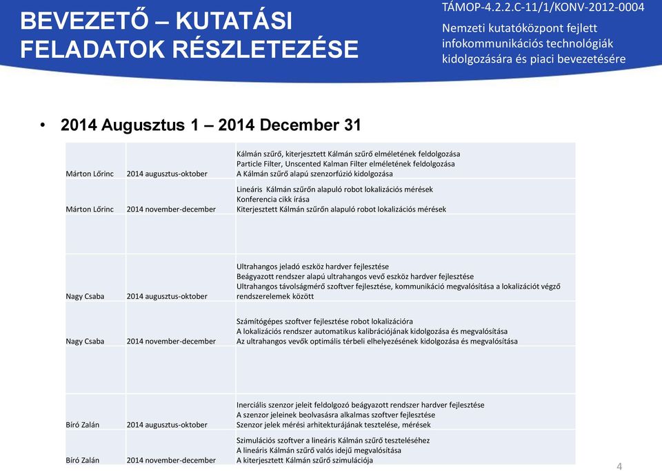 Konferencia cikk írása Kiterjesztett Kálmán szűrőn alapuló robot lokalizációs mérések Nagy Csaba 2014 augusztus-oktober Ultrahangos jeladó eszköz hardver fejlesztése Beágyazott rendszer alapú