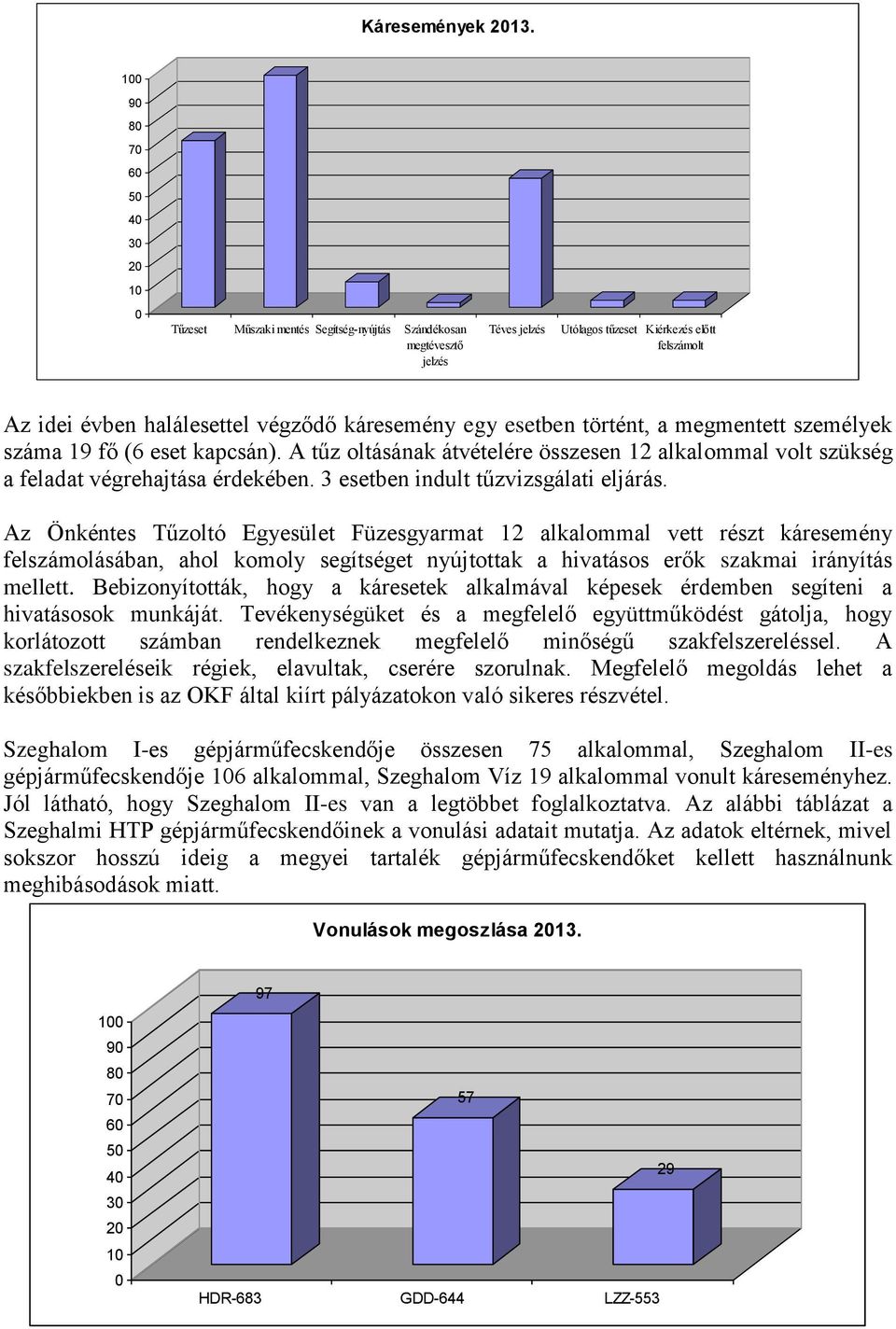 káresemény egy esetben történt, a megmentett személyek száma 19 fő (6 eset kapcsán). A tűz oltásának átvételére összesen 12 alkalommal volt szükség a feladat végrehajtása érdekében.