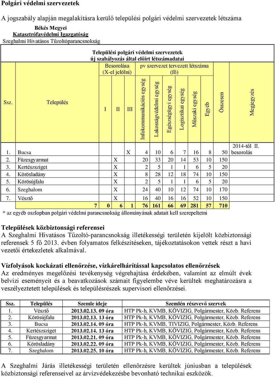 létszámadatai Besorolása pv szervezet tervezett létszáma (X-el jelölni) (fő) Ssz. Település I II III 1. Bucsa X 4 10 6 7 16 8 50 2. Füzesgyarmat X 20 33 20 14 53 10 150 3.