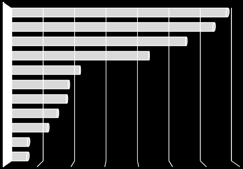 fő gazdasági ágazat Munkaerő-piaci helyzetkép Győr-Moson-Sopron megye Új bejelentett álláshelyek száma gazdasági ágazatonként Feldolgozóipar 338 Adminisztratív és szolg.támogató tev.