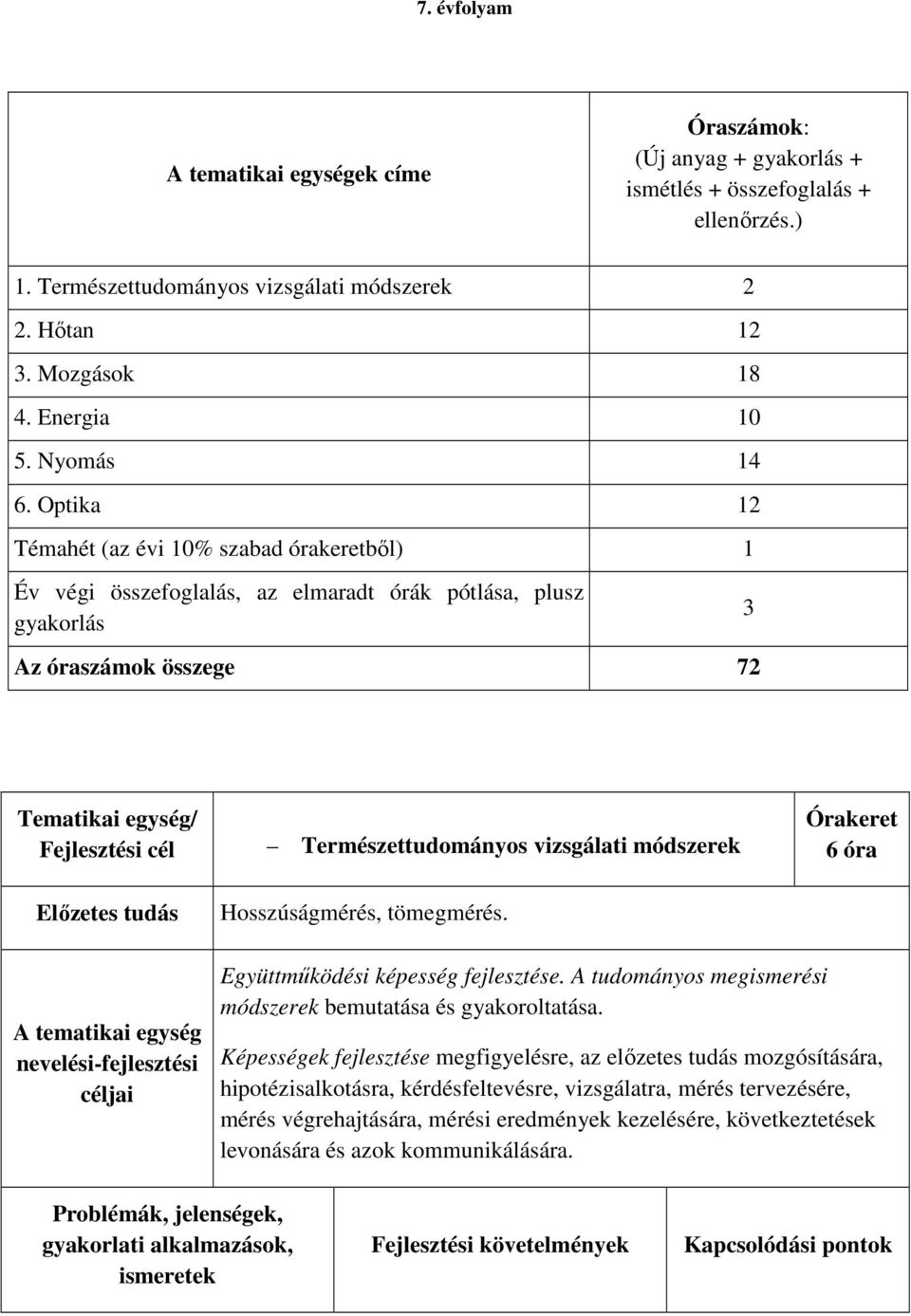 Optika 12 Témahét (az évi 10% szabad órakeretből) 1 Év végi összefoglalás, az elmaradt órák pótlása, plusz gyakorlás 3 Az óraszámok összege 72 Tematikai egység/ Fejlesztési cél Előzetes tudás