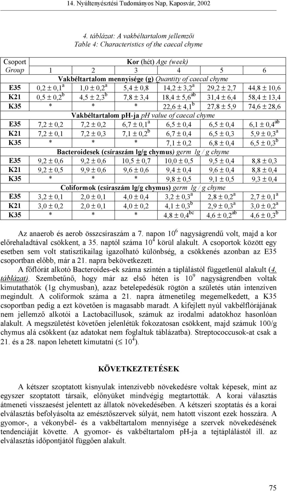 ph-ja ph value of caecal chyme E35 7,2 ± 0,2 7,2 ± 0,2 6,7 ± 0,1 a 6,5 ± 0,4 6,5 ± 0,4 6,1 ± 0,4 ab K21 7,2 ± 0,1 7,2 ± 0,3 7,1 ± 0,2 b 6,7 ± 0,4 6,5 ± 0,3 5,9 ± 0,3 a K35 * * * 7,1 ± 0,2 6,8 ± 0,4