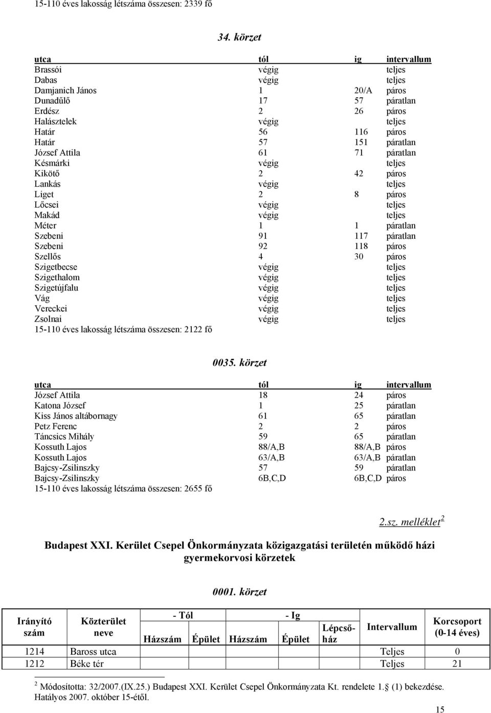 61 71 páratlan Késmárki végig teljes Kikötő 2 42 páros Lankás végig teljes Liget 2 8 páros Lőcsei végig teljes Makád végig teljes Méter 1 1 páratlan Szebeni 91 117 páratlan Szebeni 92 118 páros