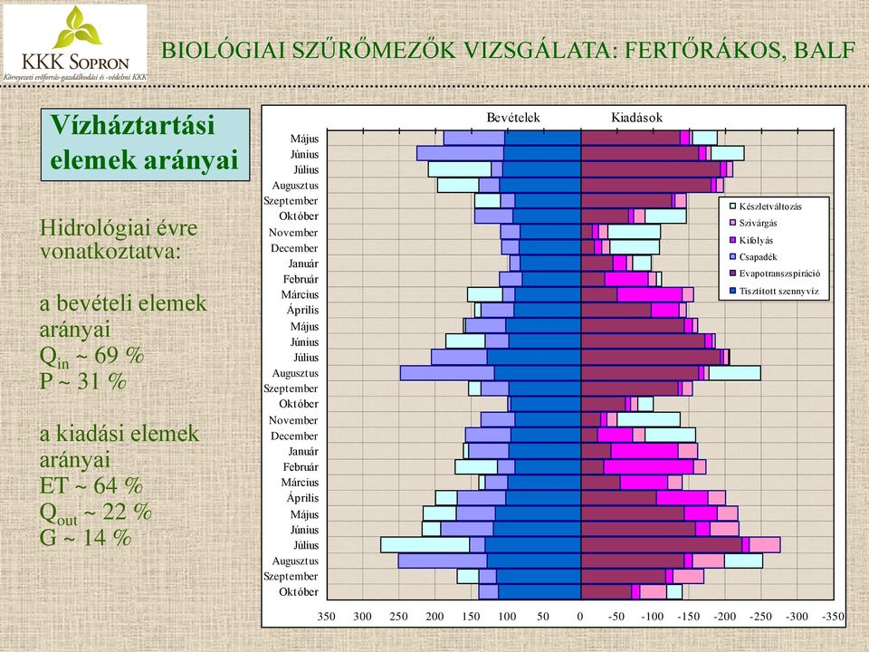 Augusztus Szeptember Október November December Január Február Március Április Május Június Július Augusztus Szeptember Október Bevételek