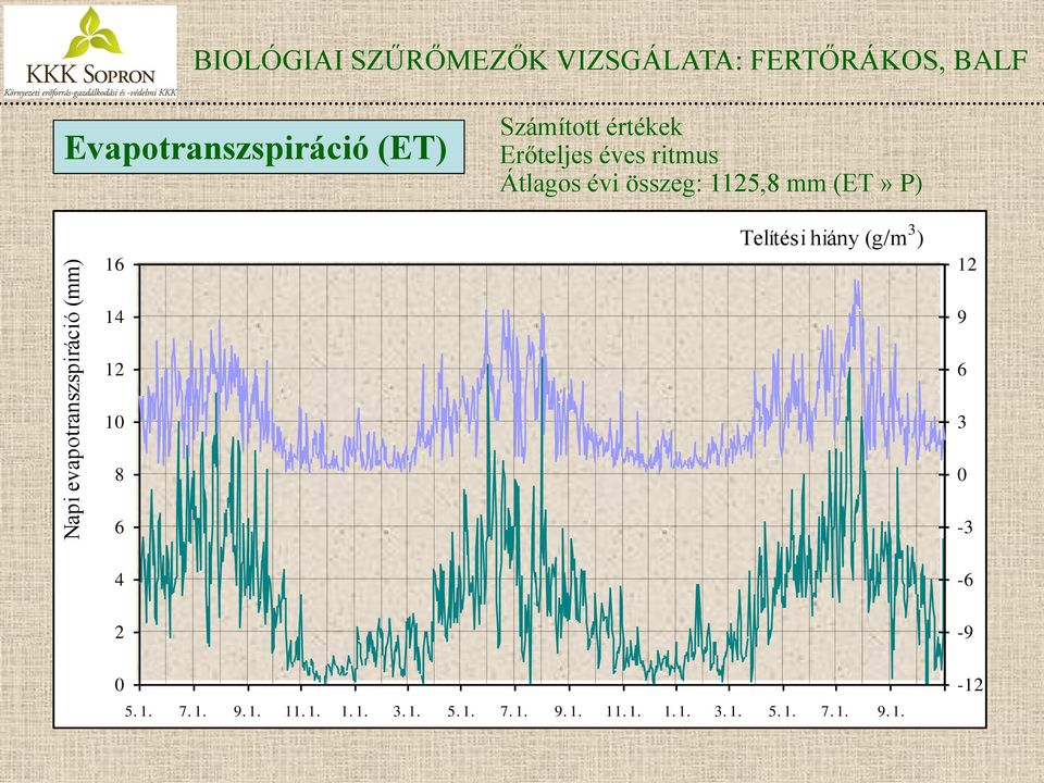 1125,8 mm (ET» P) 16 Telítési hiány (g/m 3 ) 12 14 9 12 6 10 3 8 0 6-3 4-6 2-9 0 5. 1. 7.