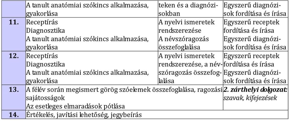 Receptírás A nyelvi ismeretek rendszerezése, a név-fordításszóragozás összefog- Egyszerű diagnózi- és