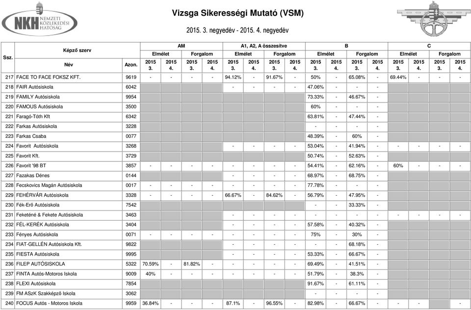 39% - 60% - 224 Favorit Autósiskola 3268 - - - - 504% - 41.94% - - - - - 225 Favorit Kft. 3729 50.74% - 52.63% - 226 Favorit '98 T 3857 - - - - - - - - 541% - 62.