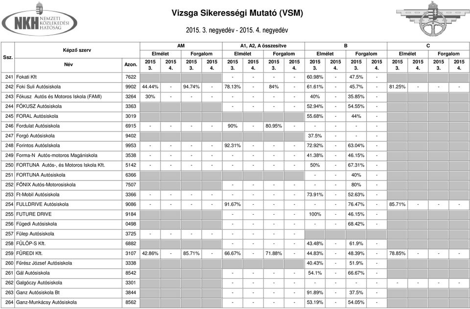 68% - 44% - 246 Fordulat Autósiskola 6915 - - - - 90% - 80.95% - - - - - 247 Forgó Autósiskola 9402 37.5% - - - 248 Forintos AutósIskola 9953 - - - - 92.31% - - - 72.