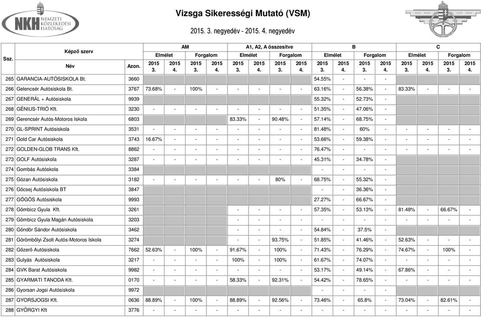 48% - 60% - - - - - 271 Gold ar Autósiskola 3743 16.67% - - - - - - - 566% - 59.38% - - - - - 272 GOLDEN-GLO TRANS Kft. 8862 - - - - - - - - 76.