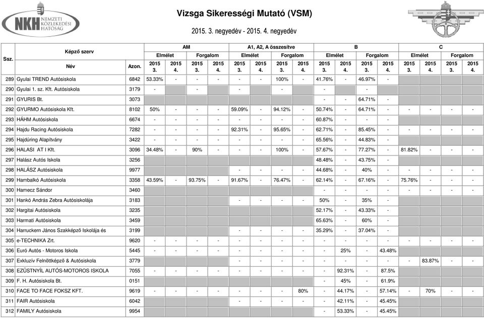 31% - 95.65% - 62.71% - 85.45% - - - - - 295 Hajdúring Alapítvány 3422 - - - - - - - - 65.56% - 483% - 296 HALASI AT I Kft. 3096 348% - 90% - - - 100% - 57.67% - 77.27% - 81.