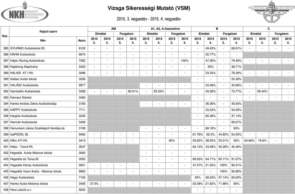 3096 - - - - - - - - - 333% - 76.39% - - - - 390 Halász Autós Iskola 3256 - - - 52.38% 391 HALÁSZ Autósiskola 9977 - - - - - 348% - 42.86% - - - - 392 Hambalkó Autósiskola 3358 - - - 90.