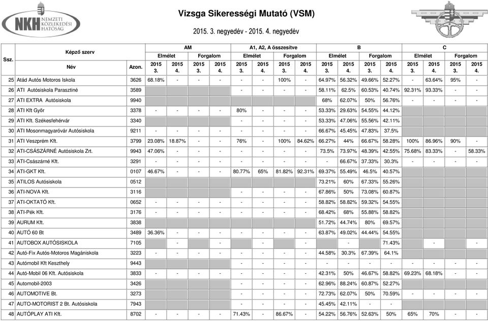 11% 30 ATI Mosonmagyaróvár Autósiskola 9211 - - - - - - - - 66.67% 45.45% 47.83% 37.5% 31 ATI Veszprém Kft. 3799 208% 18.87% - - 76% - 100% 862% 66.27% 44% 66.67% 58.28% 100% 86.