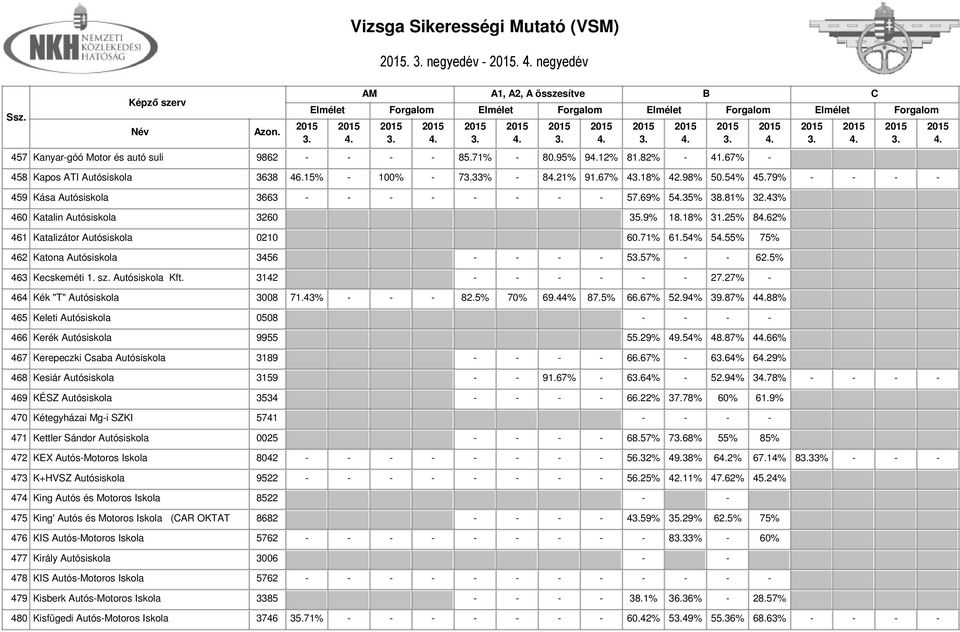 54% 555% 75% 462 Katona Autósiskola 3456 - - - - 557% - - 62.5% 463 Kecskeméti 1. sz. Autósiskola Kft. 3142 - - - - - - 27.27% - 464 Kék "T" Autósiskola 3008 71.43% - - - 82.5% 70% 69.44% 87.5% 66.