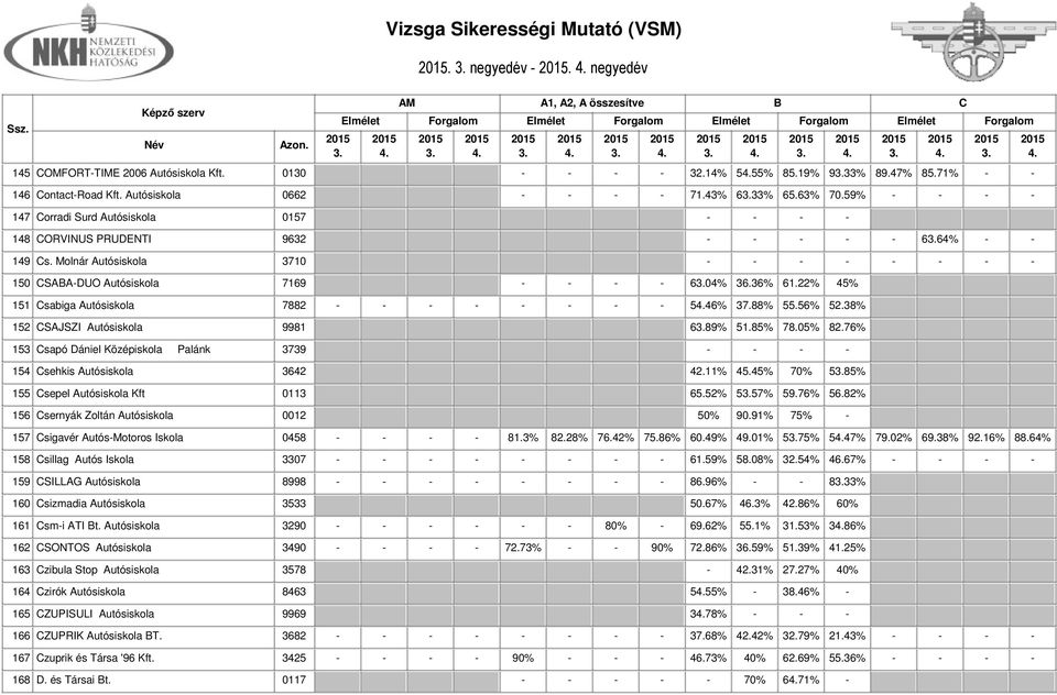 22% 45% 151 sabiga Autósiskola 7882 - - - - - - - - 546% 37.88% 55.56% 52.38% 152 SAJSZI Autósiskola 9981 689% 51.85% 78.05% 82.