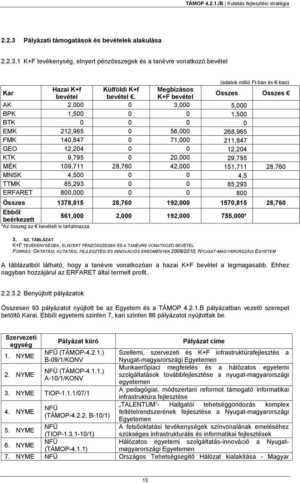 28,760 42,000 151,711 28,760 MNSK 4,500 0 0 4,5 TTMK 85,293 0 0 85,293 ERFARET 800,000 0 0 800 Összes 1378,815 28,760 192,000 1570,815 28,760 Ebből beérkezett *Az összeg az bevételt is tartalmazza.