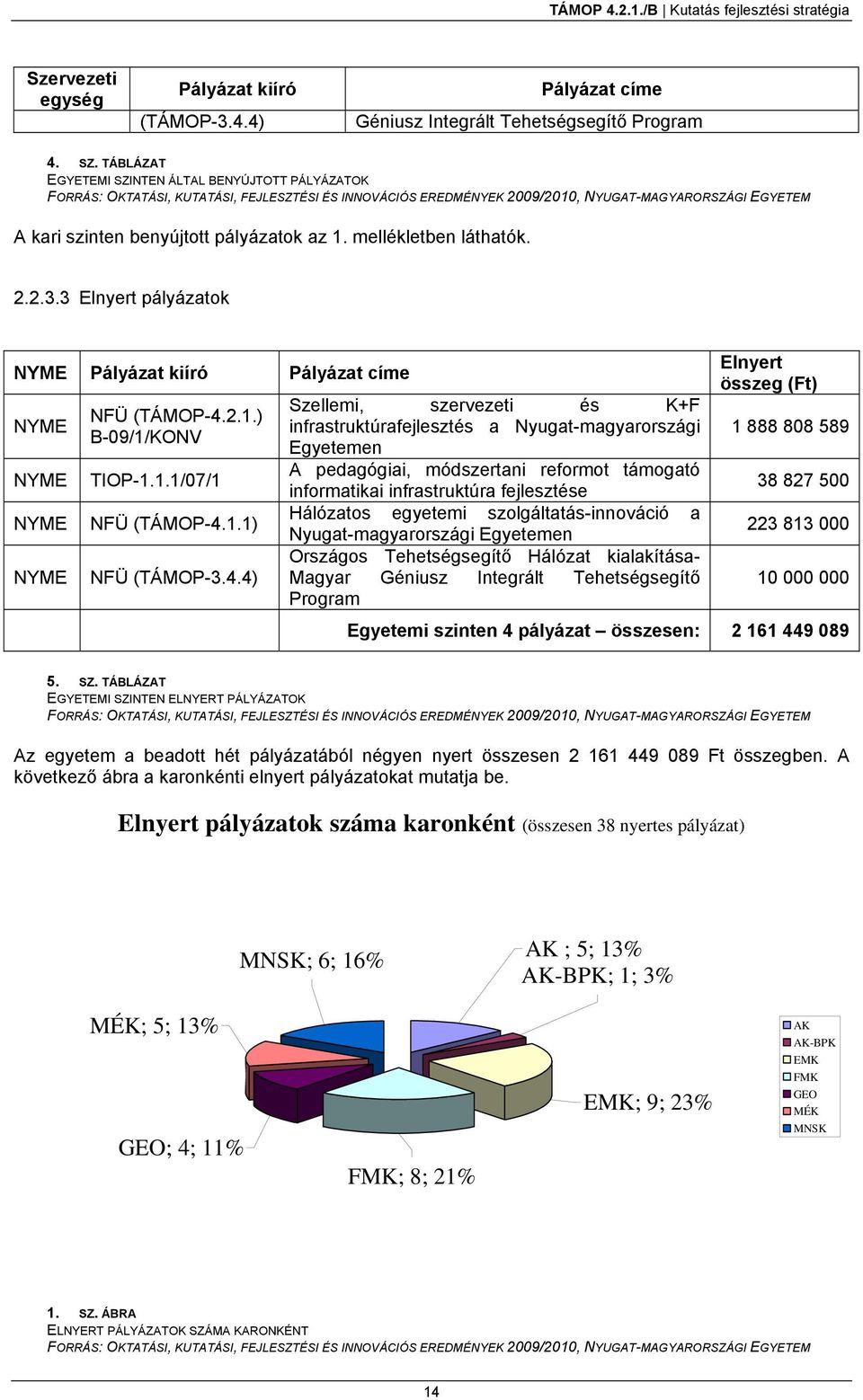 1. mellékletben láthatók. 2.2.3.3 Elnyert pályázatok NYME Pályázat kiíró Pályázat címe NYME NYME NYME NYME NFÜ (TÁMOP-4.