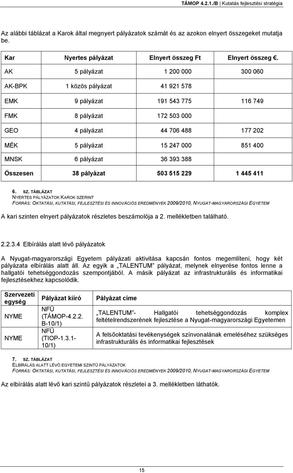 MNSK 6 pályázat 36 393 388 Összesen 38 pályázat 503 515 229 1 445 411 6. SZ.