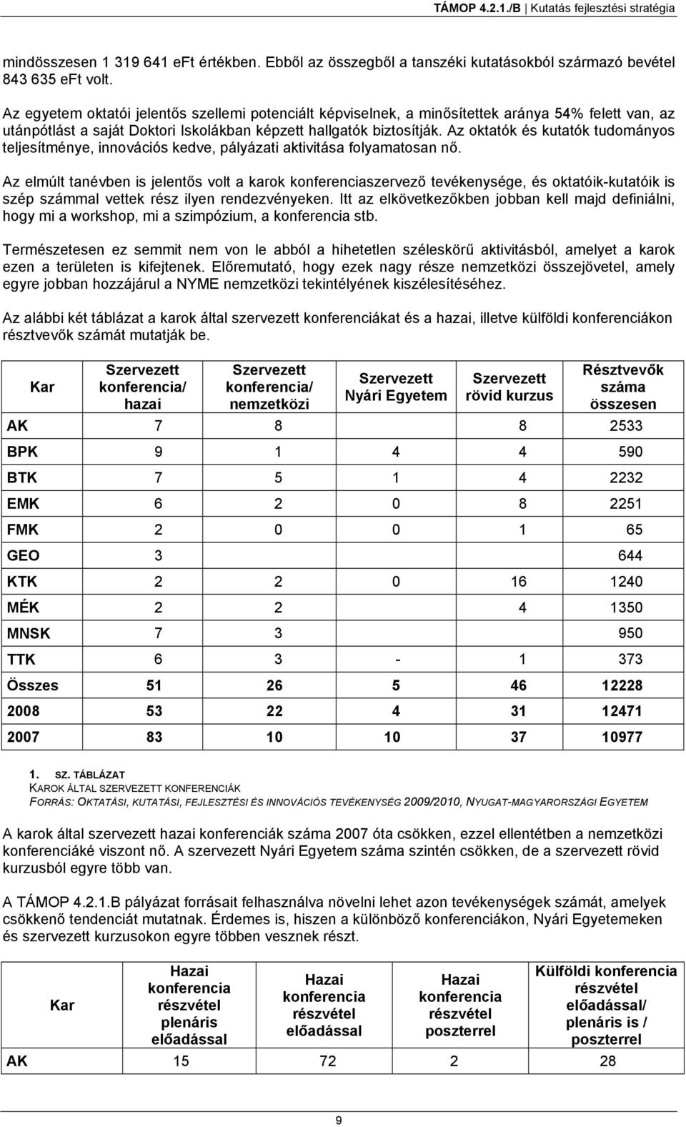 Az oktatók és kutatók tudományos teljesítménye, innovációs kedve, pályázati aktivitása folyamatosan nő.