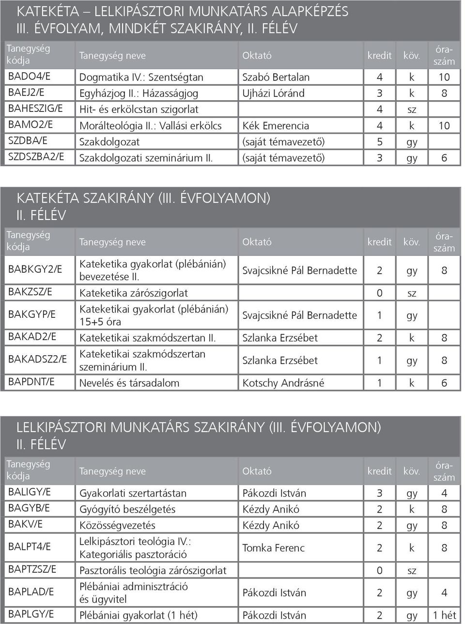 : Vallási erkölcs Kék Emerencia 4 k 10 SZDBA/E Szakdolgozat (saját témavezető) 5 gy SZDSZBA2/E Szakdolgozati szeminárium II. (saját témavezető) 3 gy 6 KATEKÉTA SZAKIRÁNY (III. ÉVFOLYAMON) II.