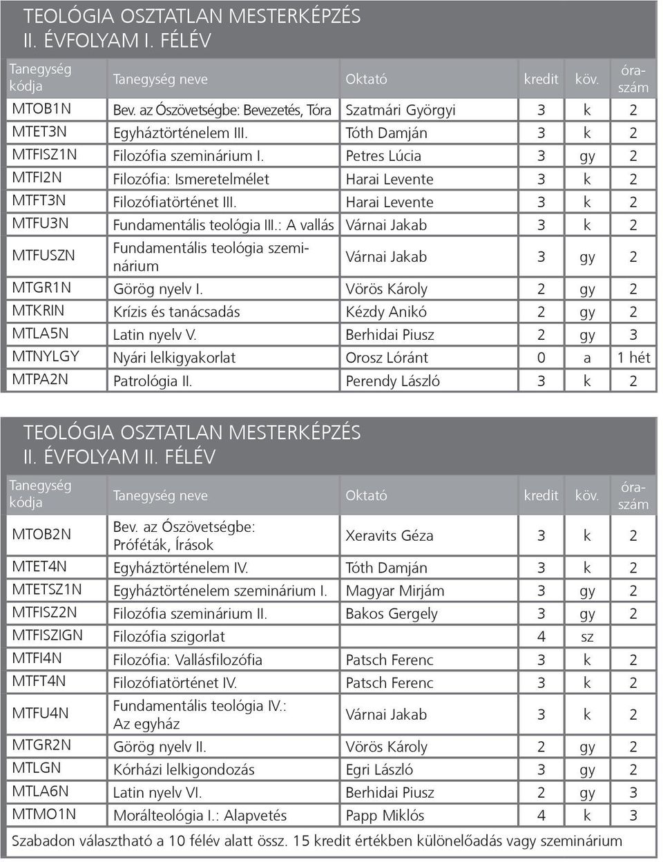 Harai Levente 3 k 2 MTFU3N Fundamentális teológia III.: A vallás Várnai Jakab 3 k 2 MTKRIN Krízis és tanácsadás Kézdy Anikó 2 gy 2 MTLA5N Latin nyelv V.