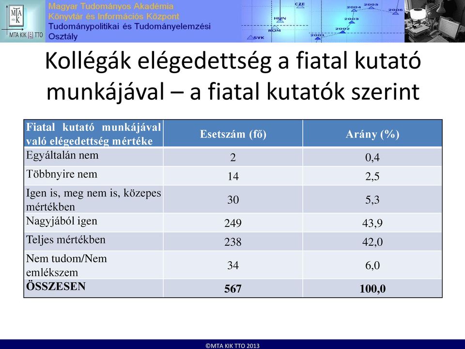 2 0,4 Többnyire nem 14 2,5 Igen is, meg nem is, közepes mértékben 30 5,3 Nagyjából