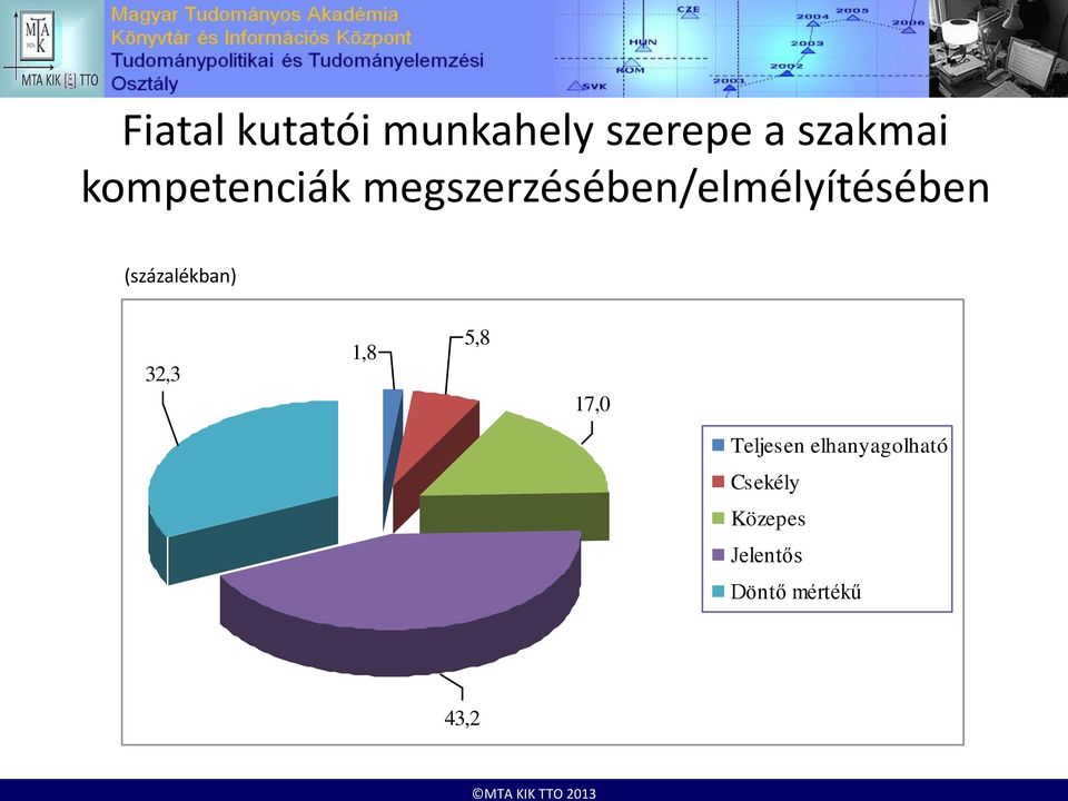 (százalékban) 32,3 1,8 5,8 17,0 Teljesen