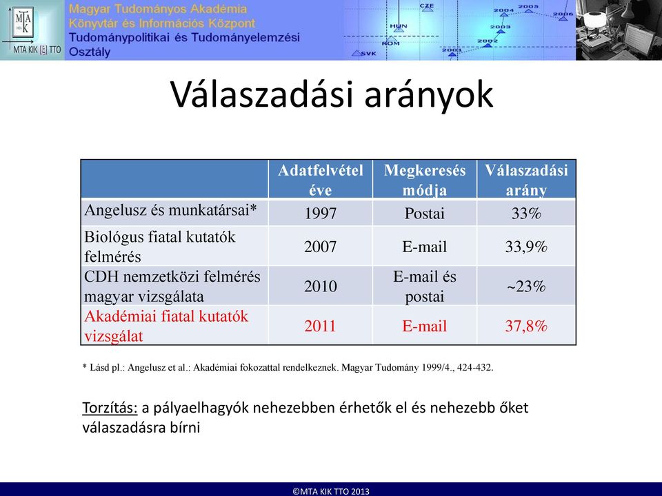 E-mail 33,9% 2010 E-mail és postai * Lásd pl.: Angelusz et al.: Akadémiai fokozattal rendelkeznek.