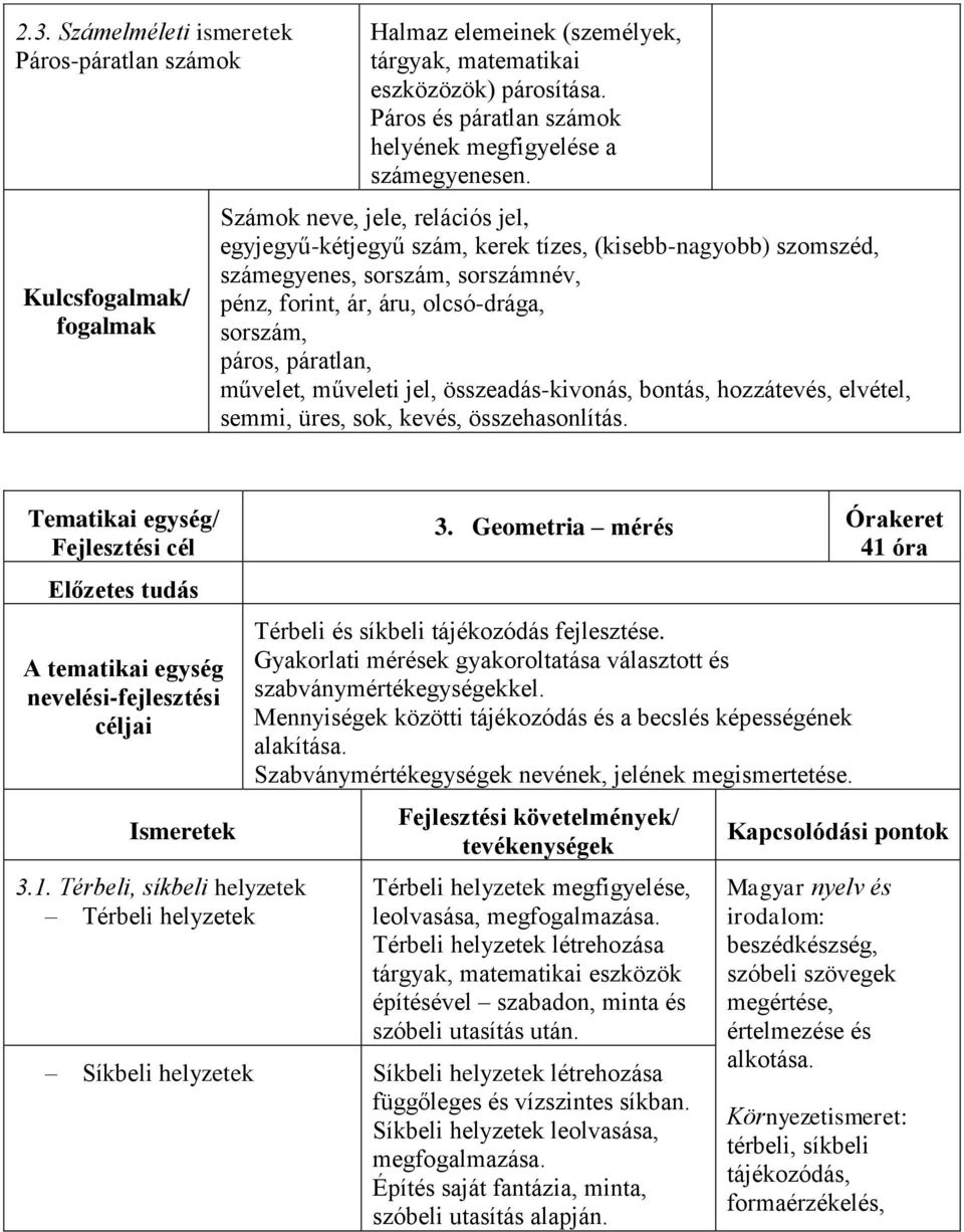 Számok neve, jele, relációs jel, egyjegyű-kétjegyű szám, kerek tízes, (kisebb-nagyobb) szomszéd, számegyenes, sorszám, sorszámnév, pénz, forint, ár, áru, olcsó-drága, sorszám, páros, páratlan,