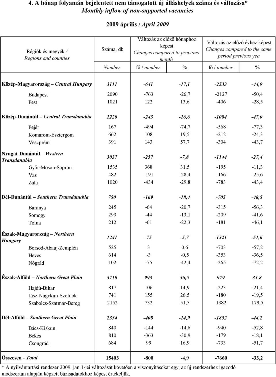 3111-641 -17,1-2533 -44,9 Budapest 2090-763 -26,7-2127 -50,4 Pest 1021 122 13,6-406 -28,5 Közép-Dunántúl Central 1220-243 -16,6-1084 -47,0 Fejér 167-494 -74,7-568 -77,3 Komárom-Esztergom 662 108