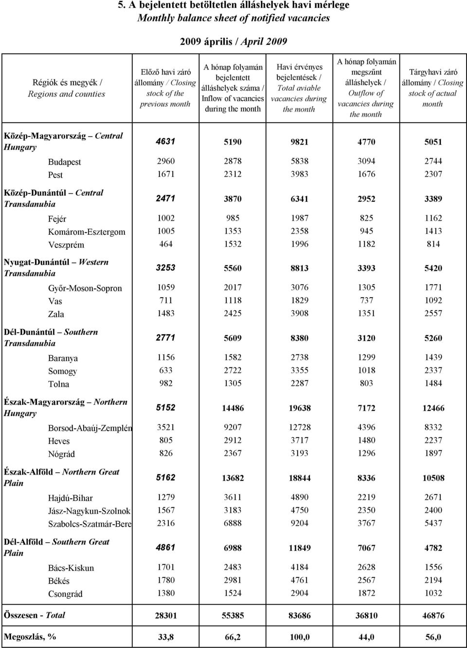 / Outflow of vacancies during the month Tárgyhavi záró állomány / Closing stock of actual month Közép-Magyarország Central 4631 5190 9821 4770 5051 Budapest 2960 2878 5838 3094 2744 Pest 1671 2312
