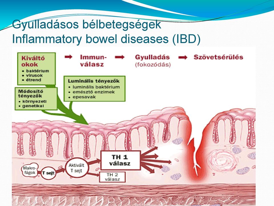 Inflammatory