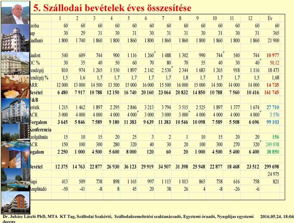 2 142 2 530 2 344 1 683 1 265 918 1 116 18 473 vendégéj % 1,5 1,6 1,7 1,7 1,7 1,7 1,7 1,8 1,7 1,7 1,7 1,5 1,68 ARR 12 000 13 000 14 500 13 500 15 000 16 000 15 500 16 000 15 000 14 500 14 000 14 000